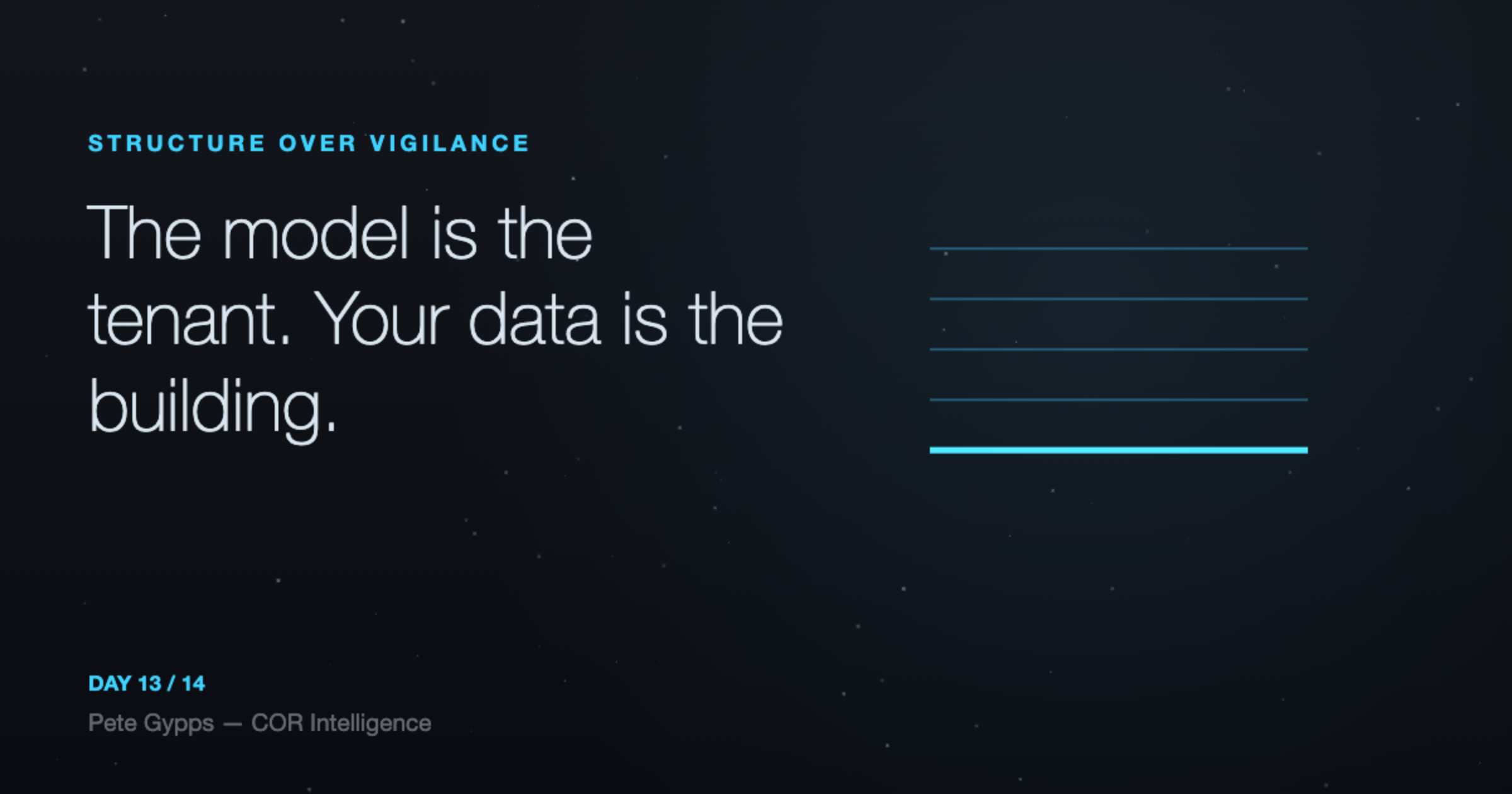 The model is the tenant. Your data is the building.